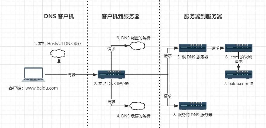 DNS工作原理示意图：展示浏览器、DNS服务器和Web服务器之间的交互过程，浏览器向DNS服务器发送域名查询请求，DNS返回对应的IP地址，浏览器使用IP地址连接服务器获取资源