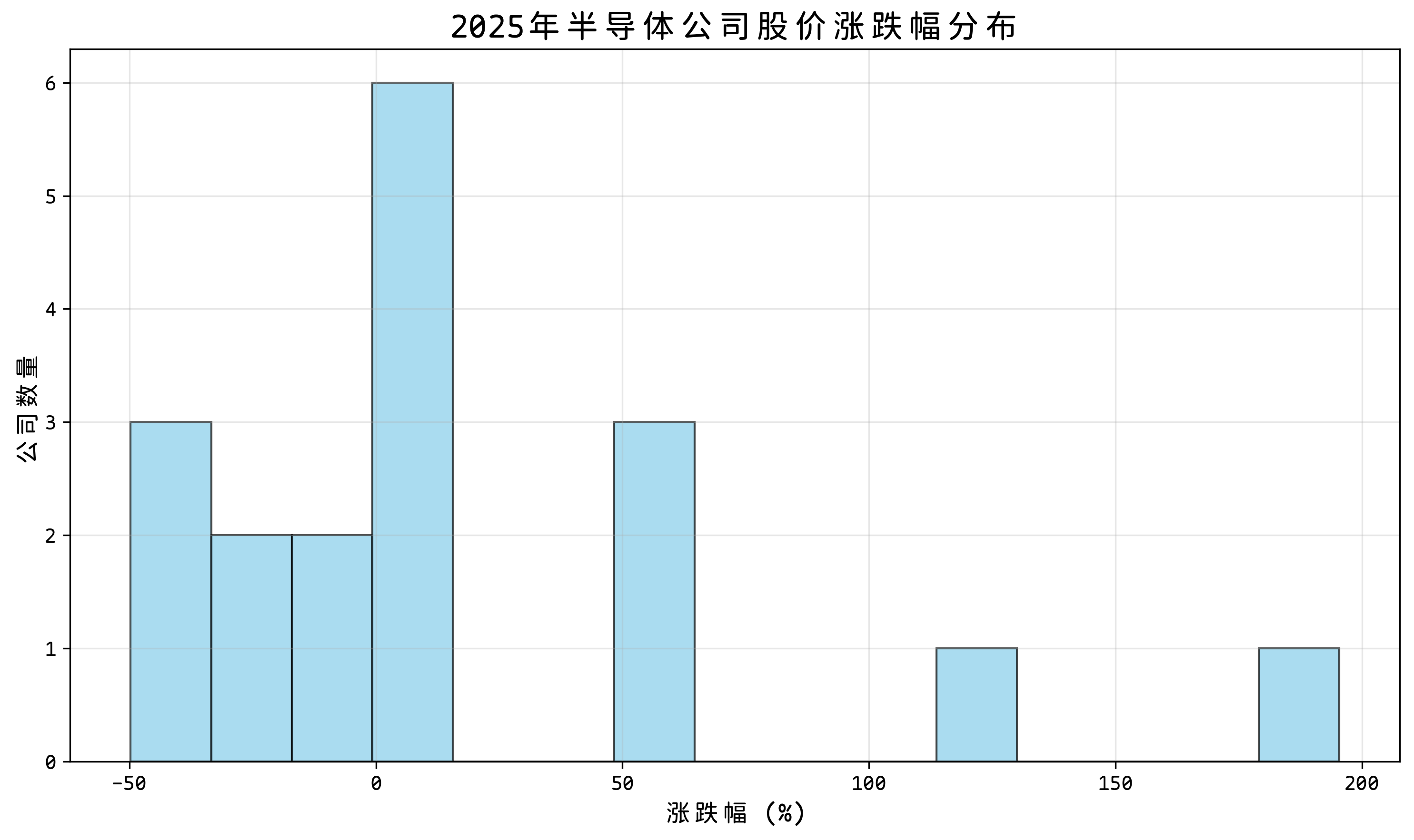2025年半导体公司股价涨跌幅分布