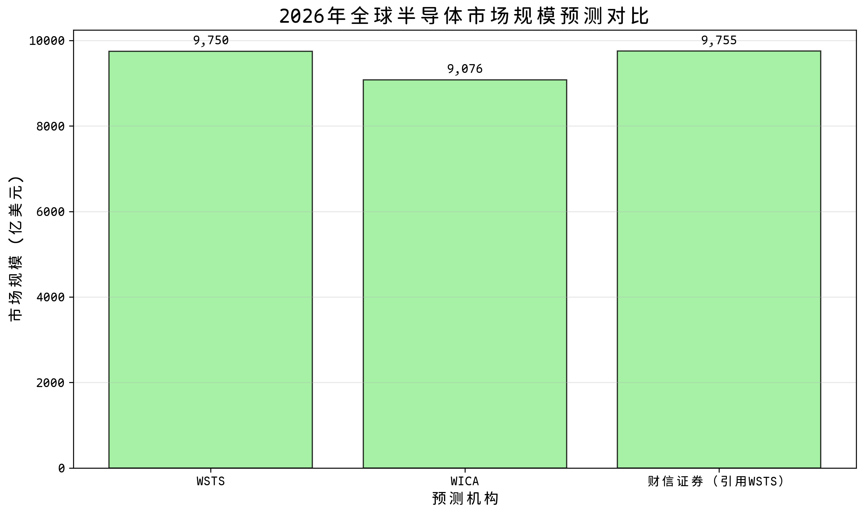 2026年全球半导体市场规模预测对比