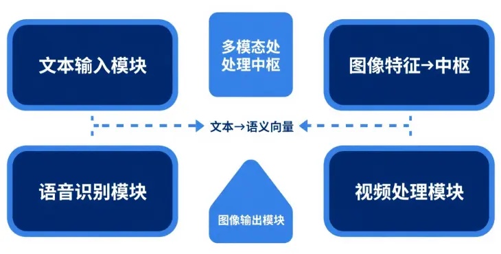 多模态AI输入示意图
